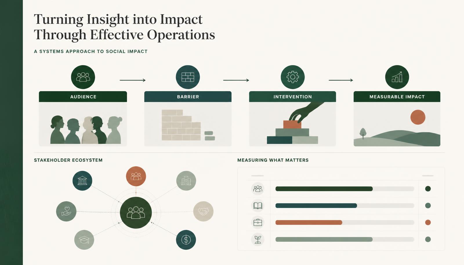 Awareness & Behaviour Change Engine — Social impact & behaviour change